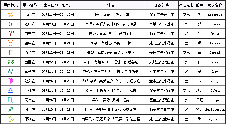 2015年羊寶寶起名大全(三)——按照星座起名